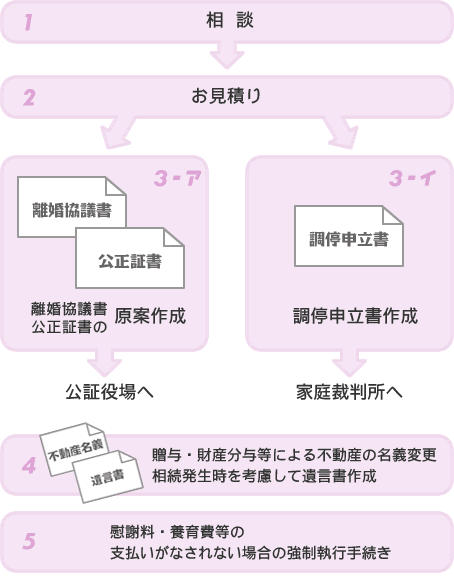 手続きの流れ-図