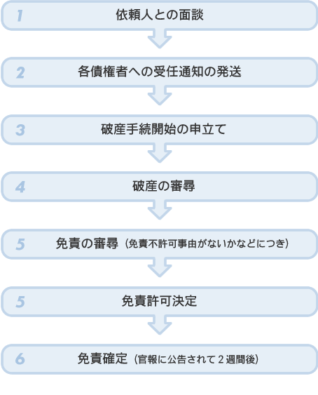 手続きの流れ-図