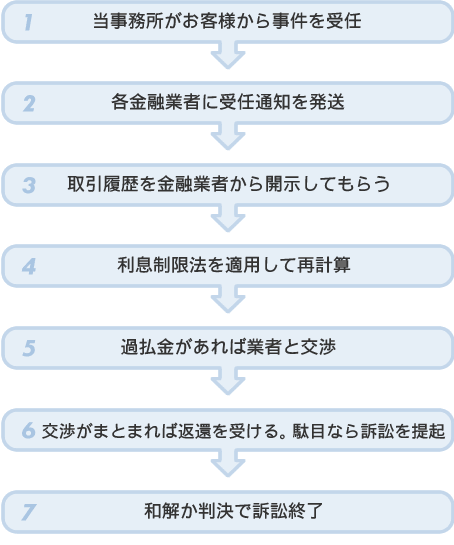 手続きの流れ-図