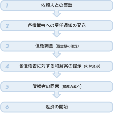 手続きの流れ-図