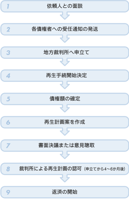 手続きの流れ-図