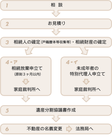 手続きの流れ-図