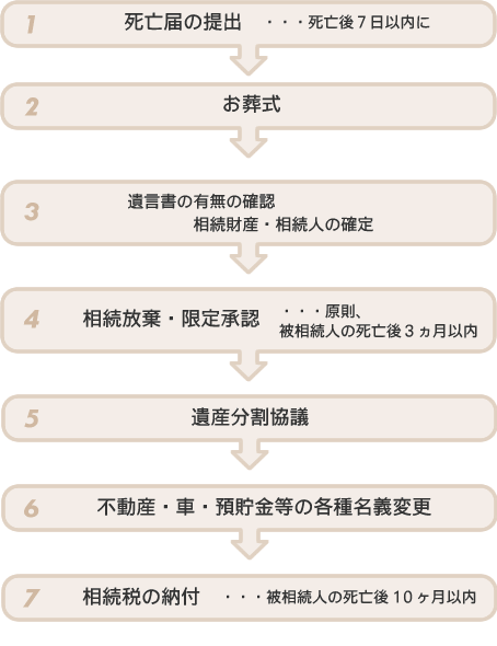 手続きの流れ-図