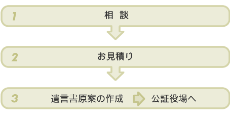 手続きの流れ-図